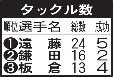 タックル数