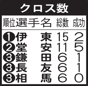 クロス数