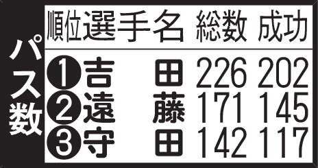 パス数