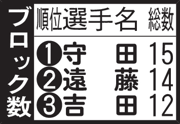 ブロック数