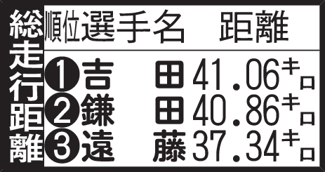 総走行距離