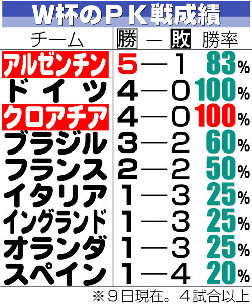 W杯】メッシ先制弾、W杯通算17点に直接関与 アルゼンチンPK勝利は歴代