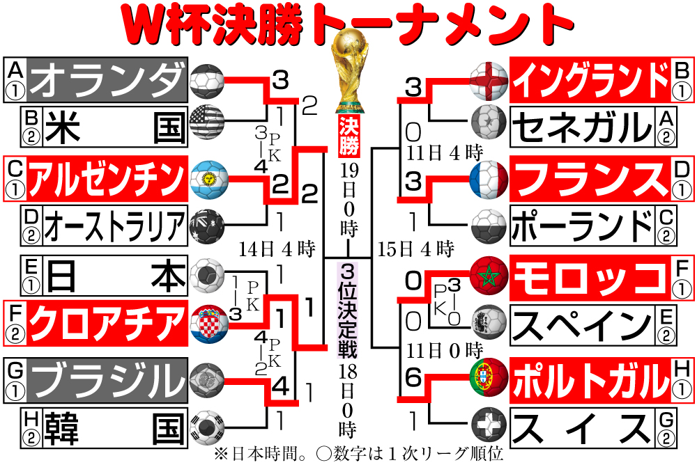 【イラスト】Ｗ杯決勝トーナメント勝ち上がり