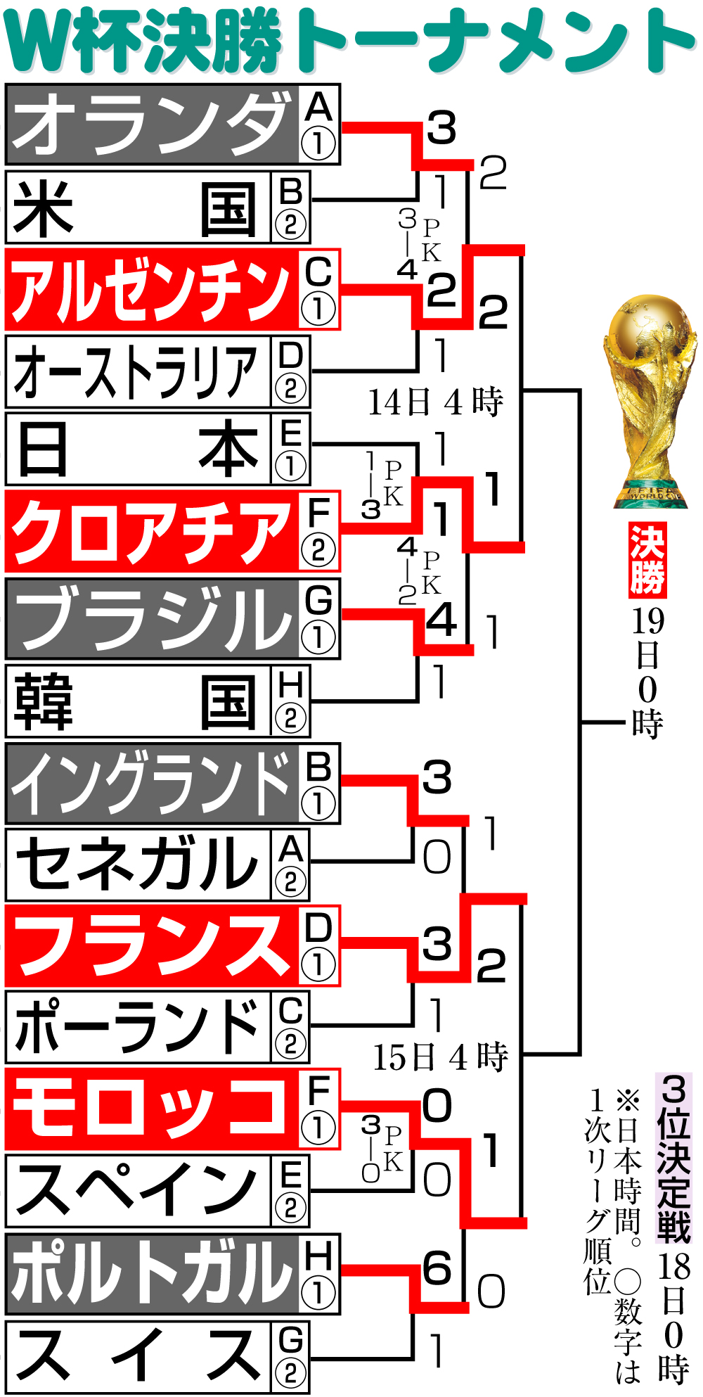 【イラスト】Ｗ杯決勝トーナメント勝ち上がり