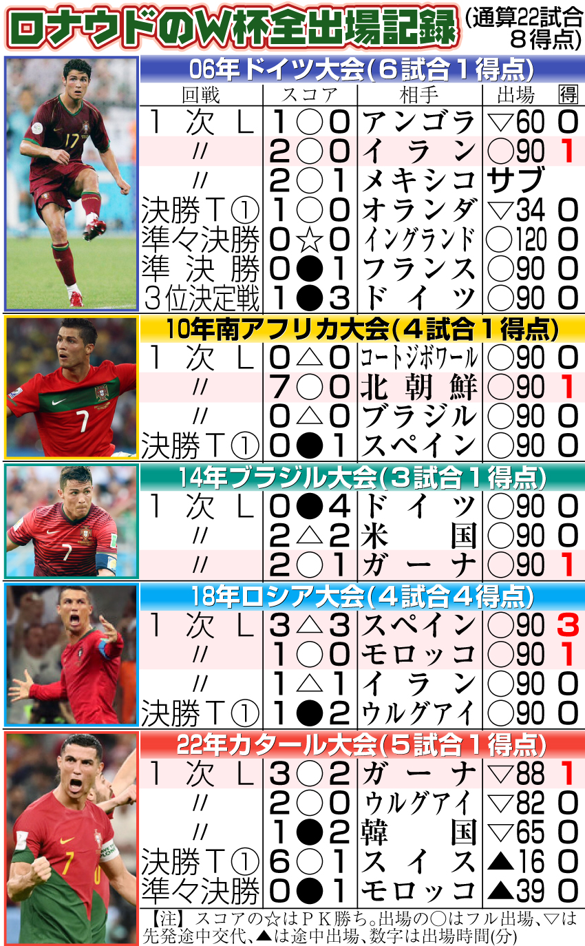 【イラスト】ロナウドのＷ杯全出場記録