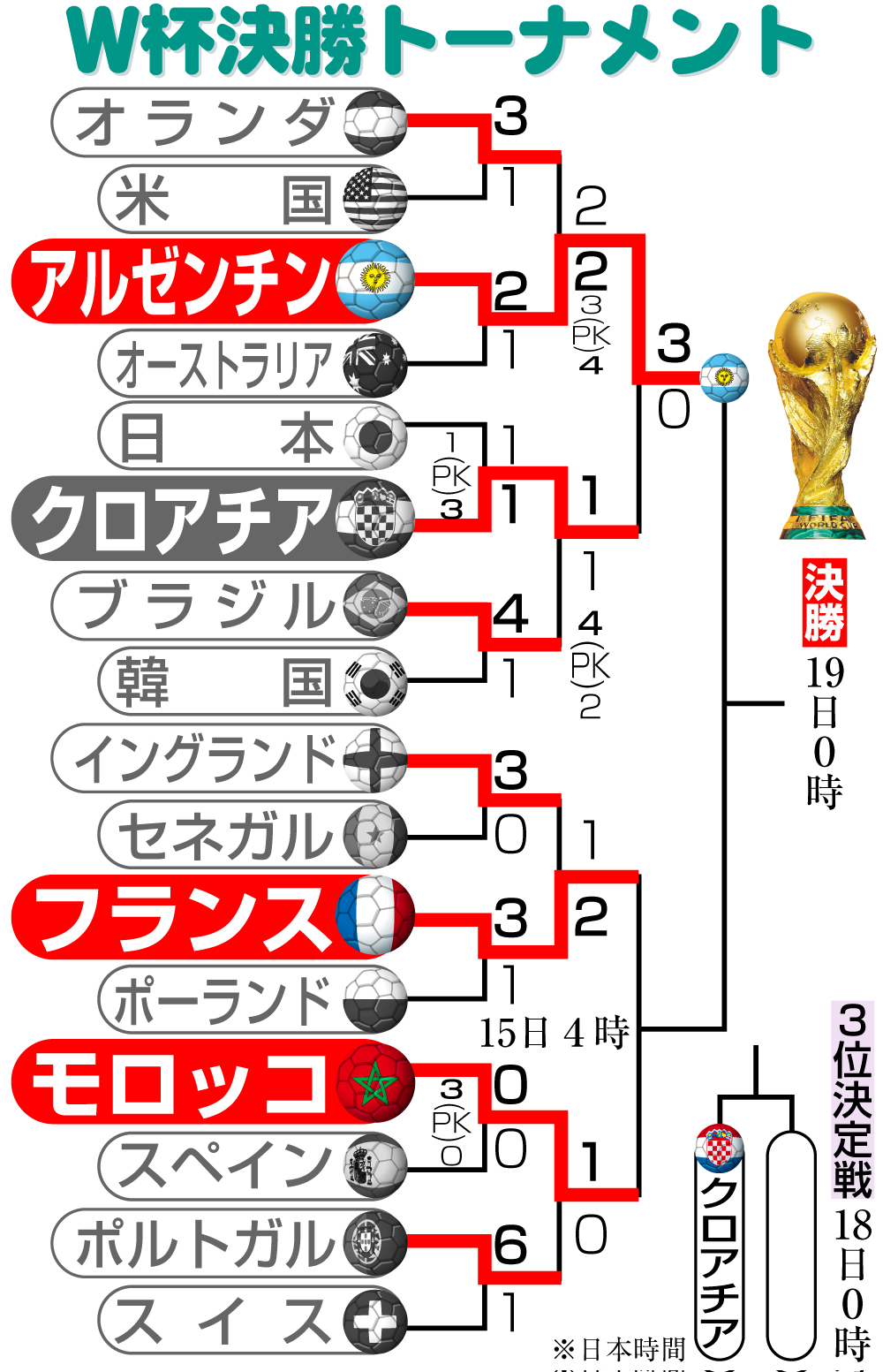 【イラスト】Ｗ杯決勝トーナメント勝ち上がり