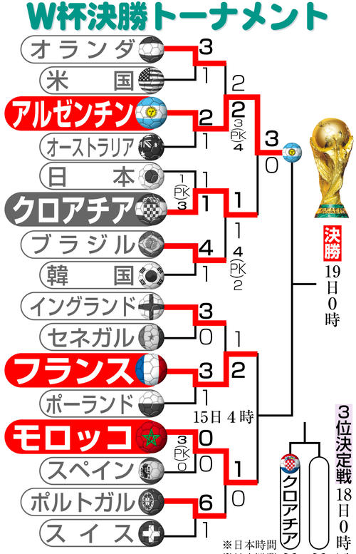 W杯】メッシ悲願Vまであと1「本当にエキサイティングな気分」 出場