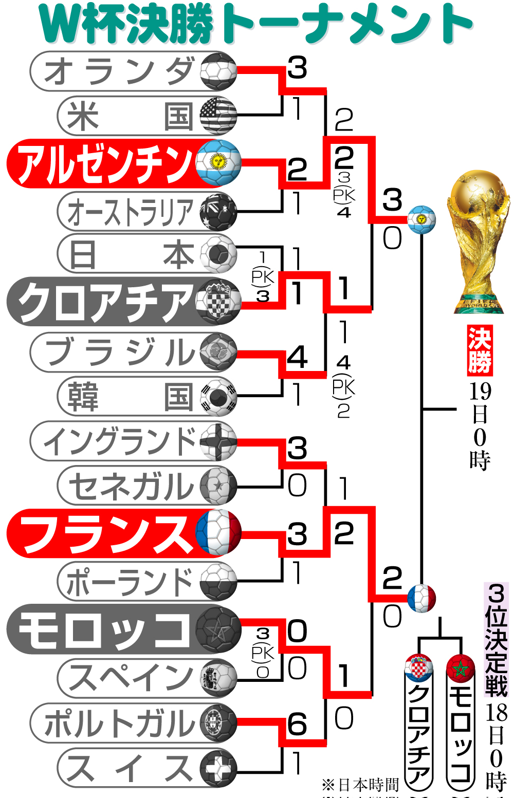 【イラスト】Ｗ杯決勝トーナメント勝ち上がり