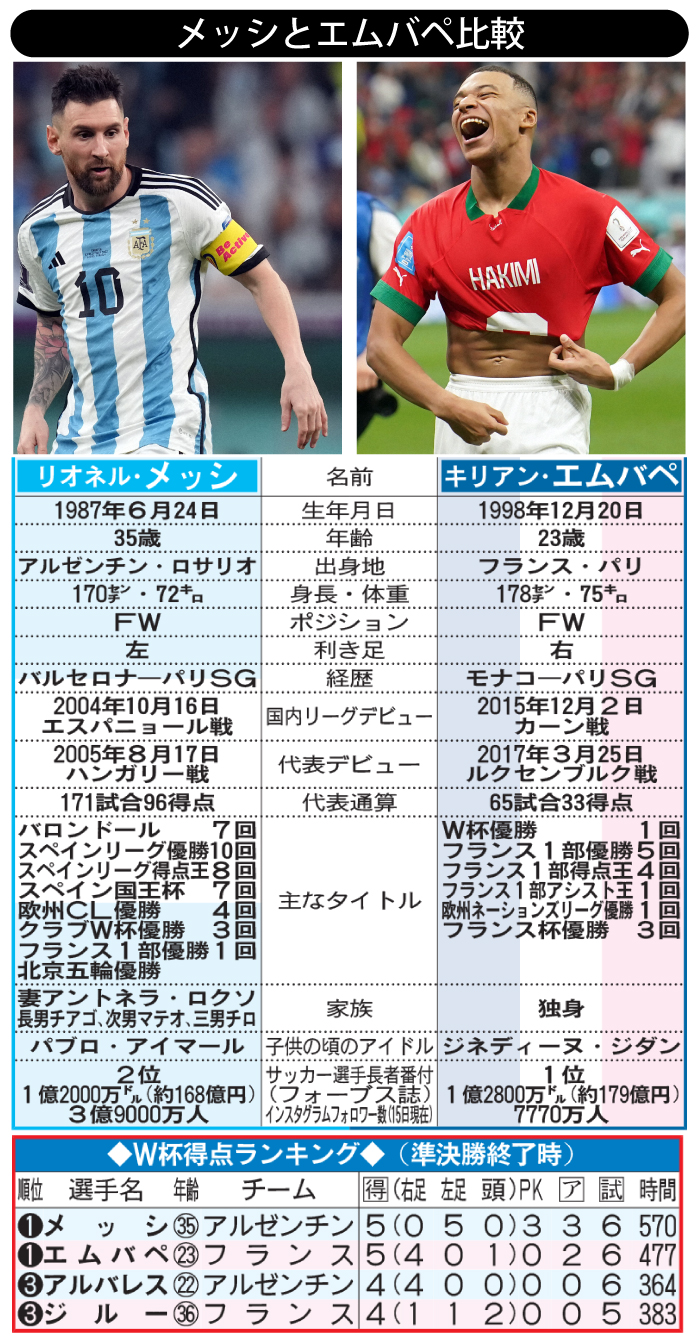 【イラスト】メッシとエムバペ比較表