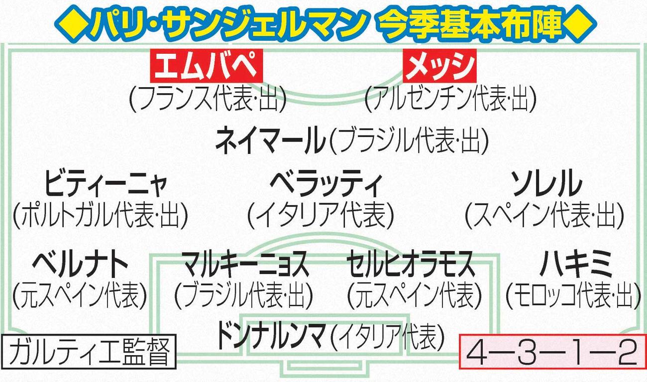 パリ・サンジェルマン今季基本布陣　※代表名の後の「出」はW杯カタール大会出場