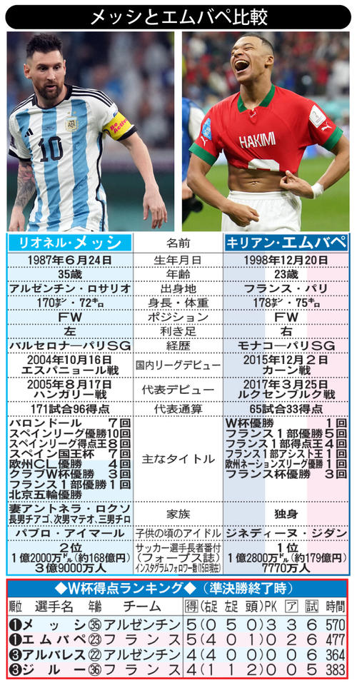 W杯】フランス・エムバペ「ロナウドこそ史上最高」メッシの優勝阻止へ