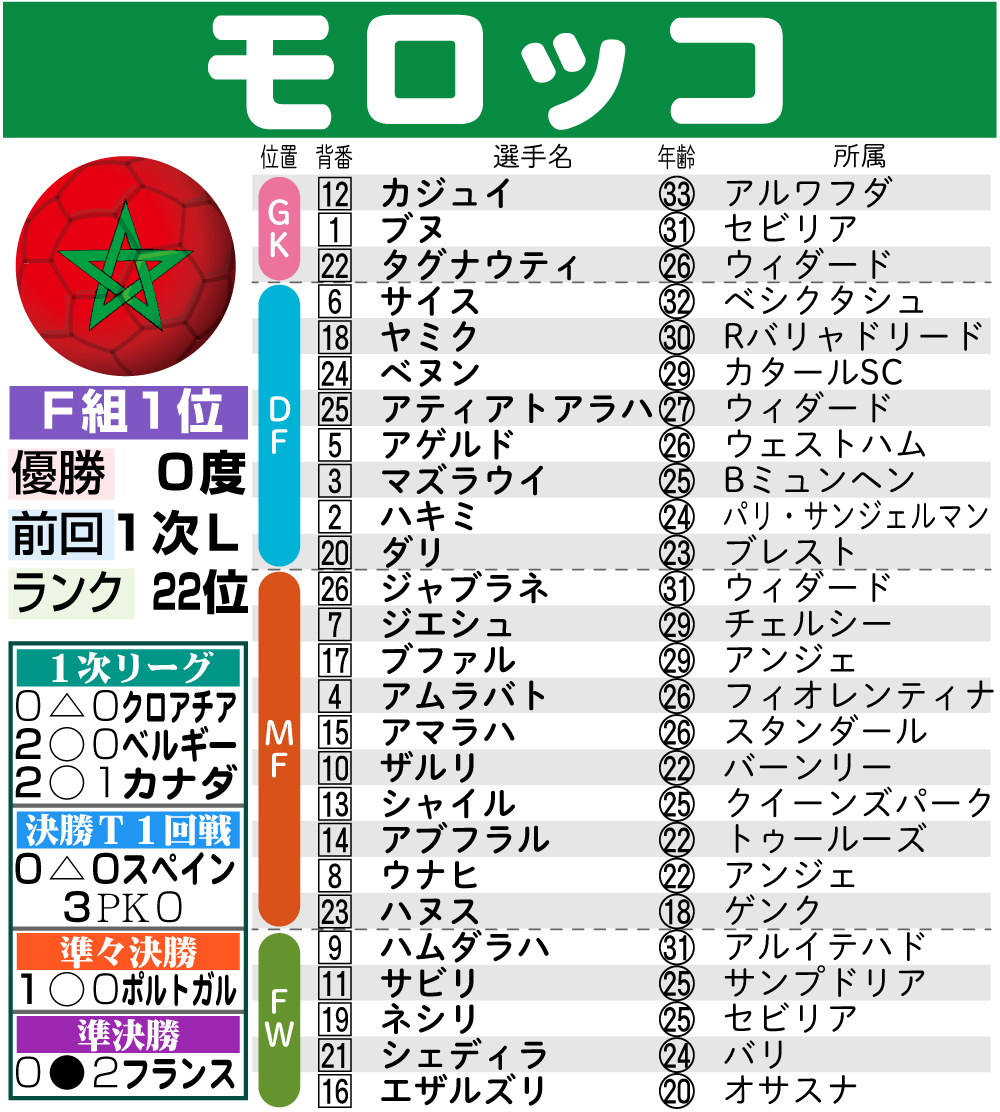 【イラスト】モロッコの戦績とメンバー表