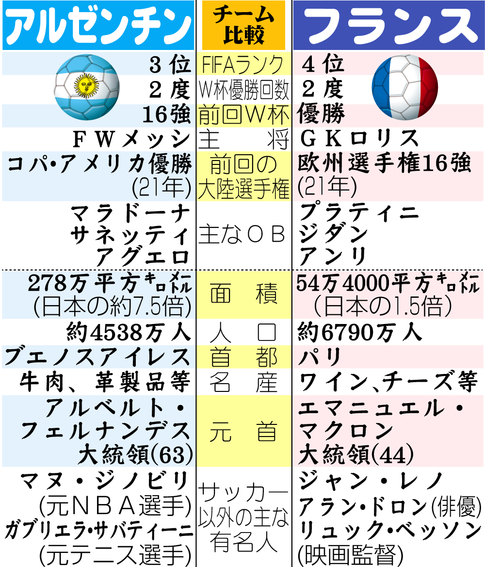 【イラスト】アルゼンチンとフランスのチーム比較