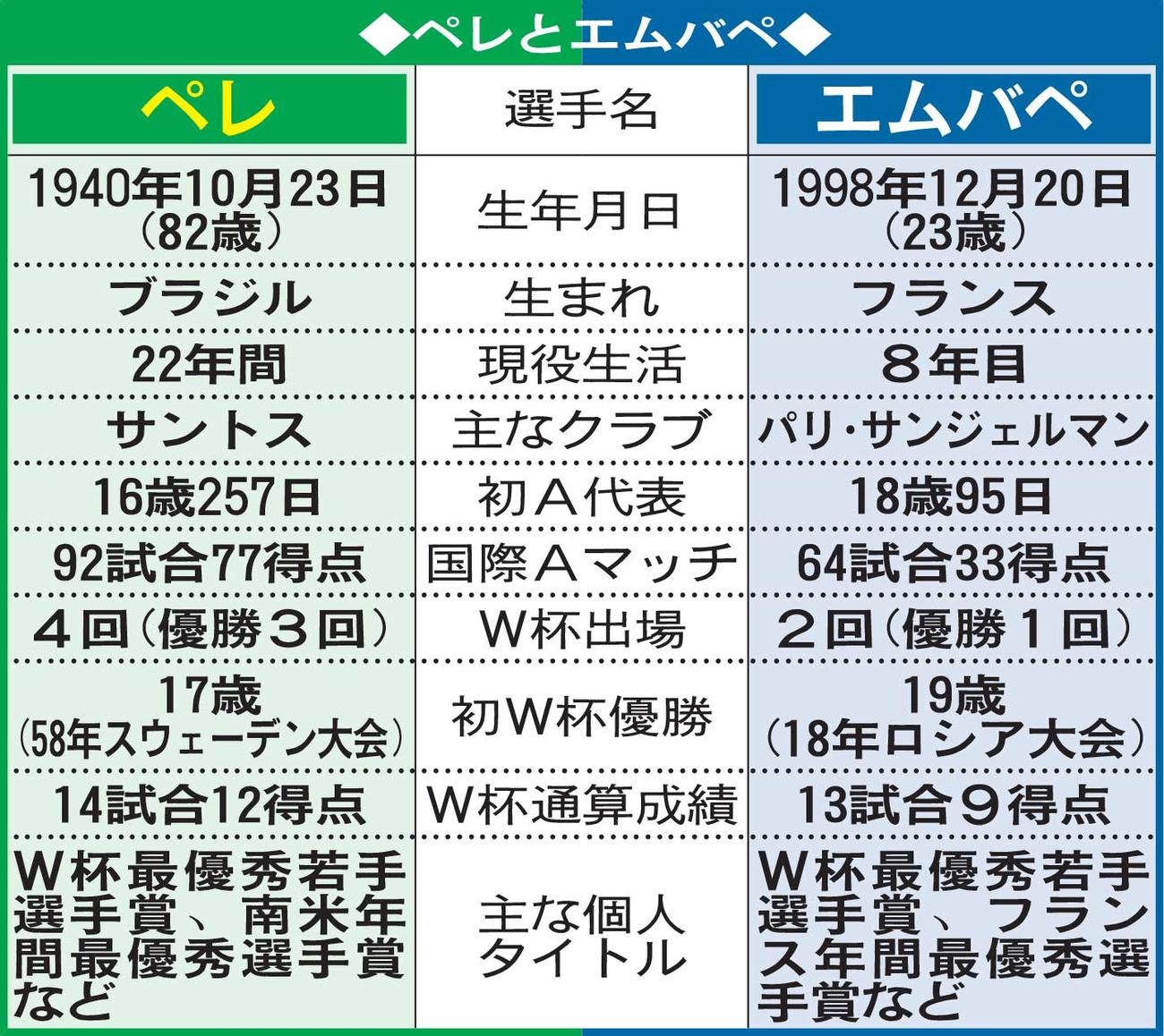 ペレとエムバペ