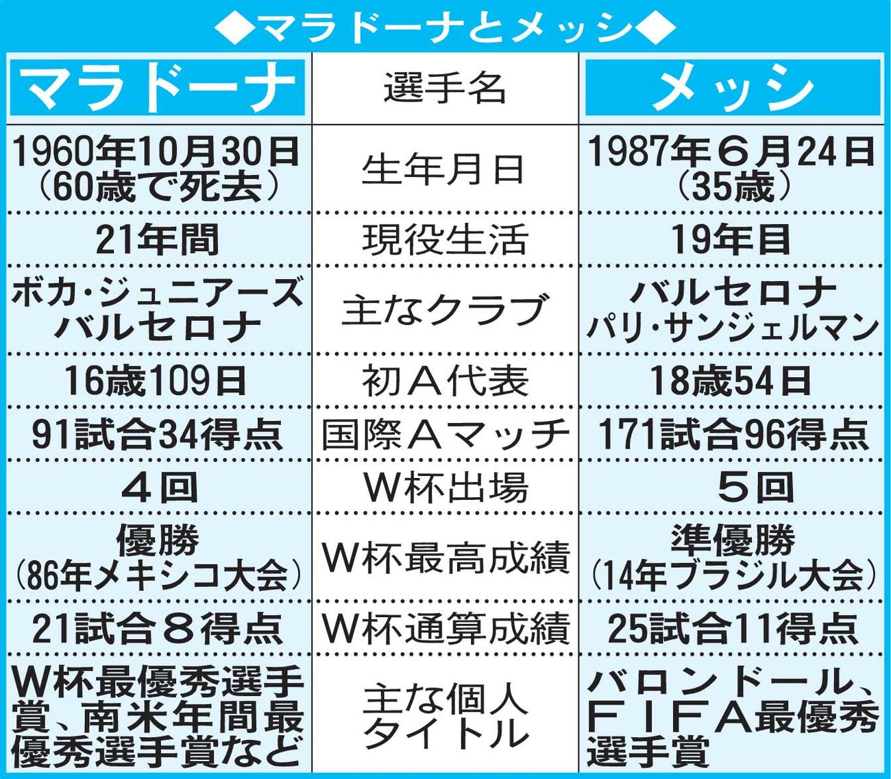 マラドーナとメッシ