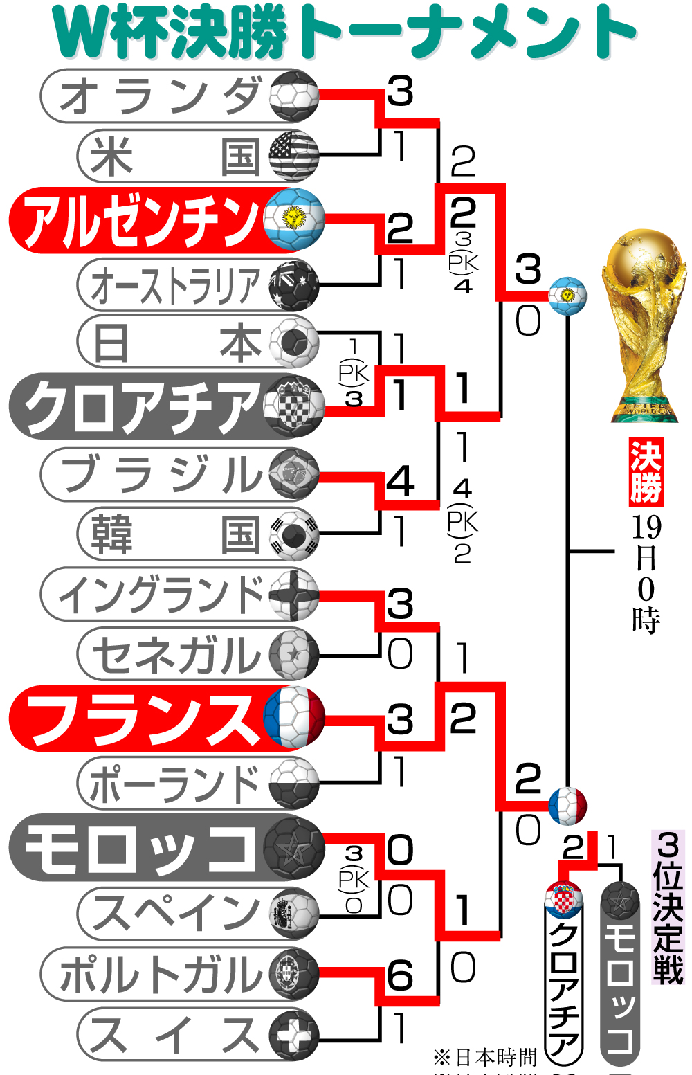 【イラスト】Ｗ杯決勝トーナメント勝ち上がり