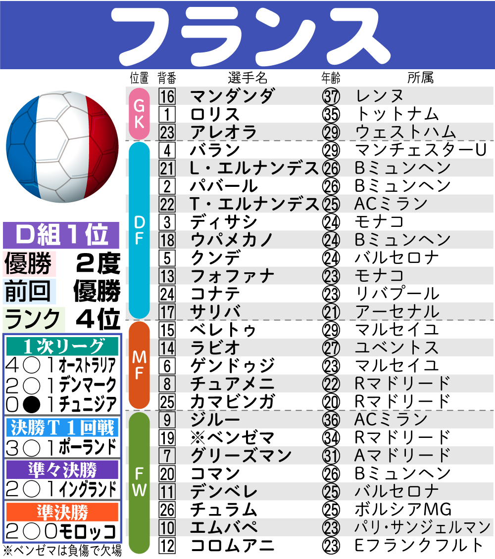 【イラスト】フランスの戦績とメンバー表
