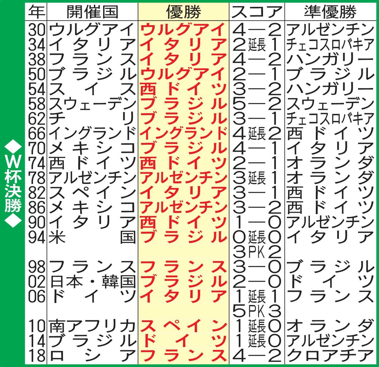 W杯決勝