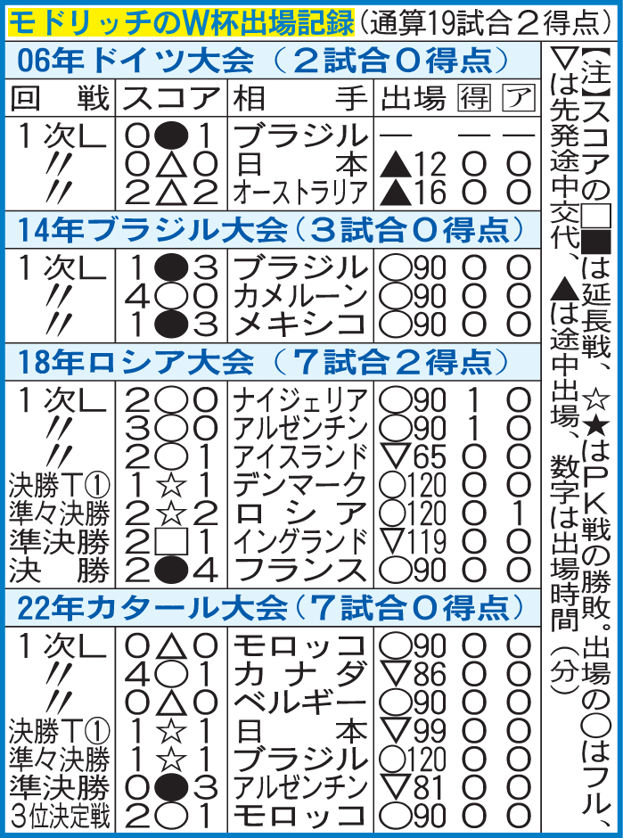 モドリッチのW杯出場記録（通算19試合2得点）