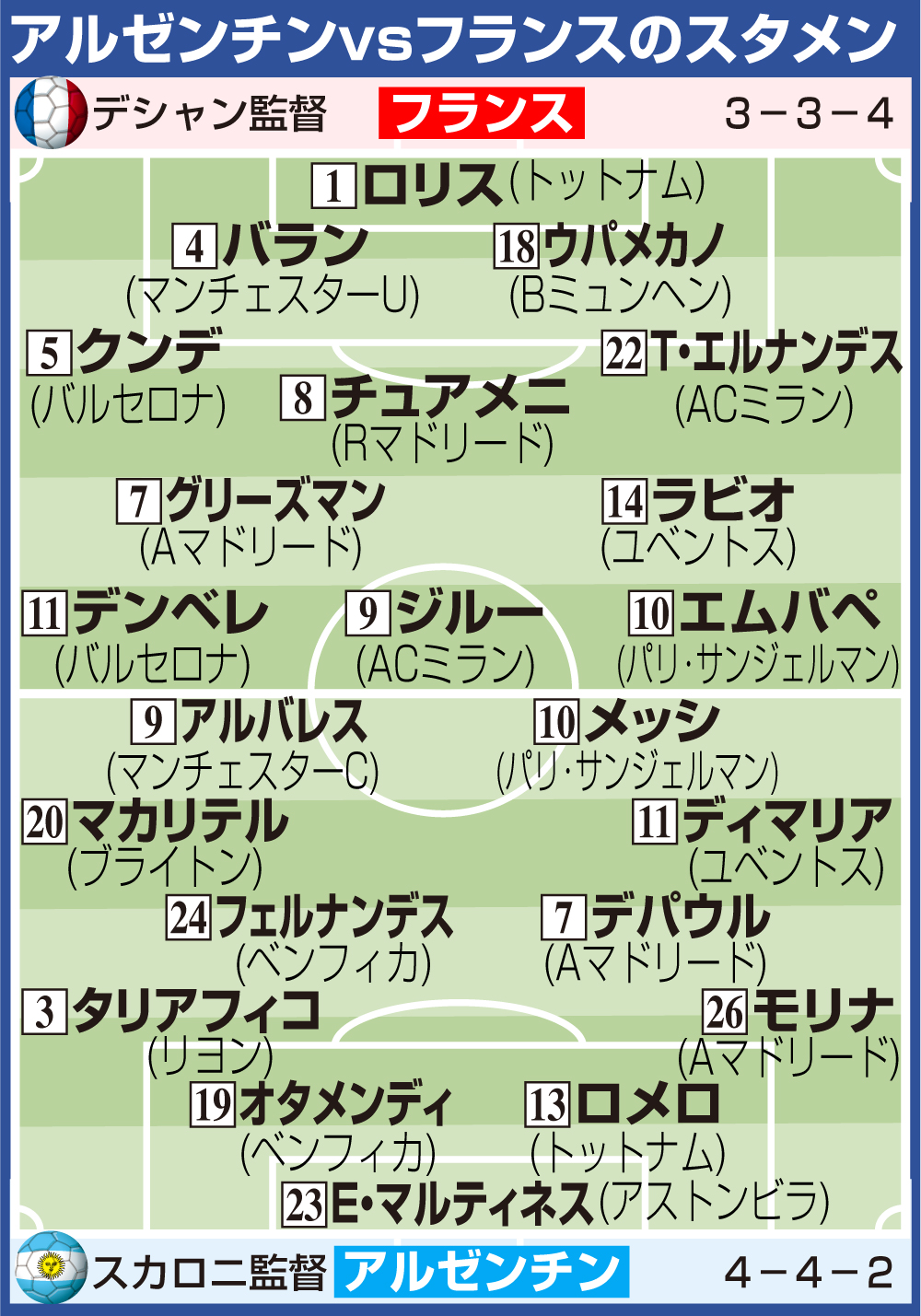 【イラスト】アルゼンチン対フランスのスタメン