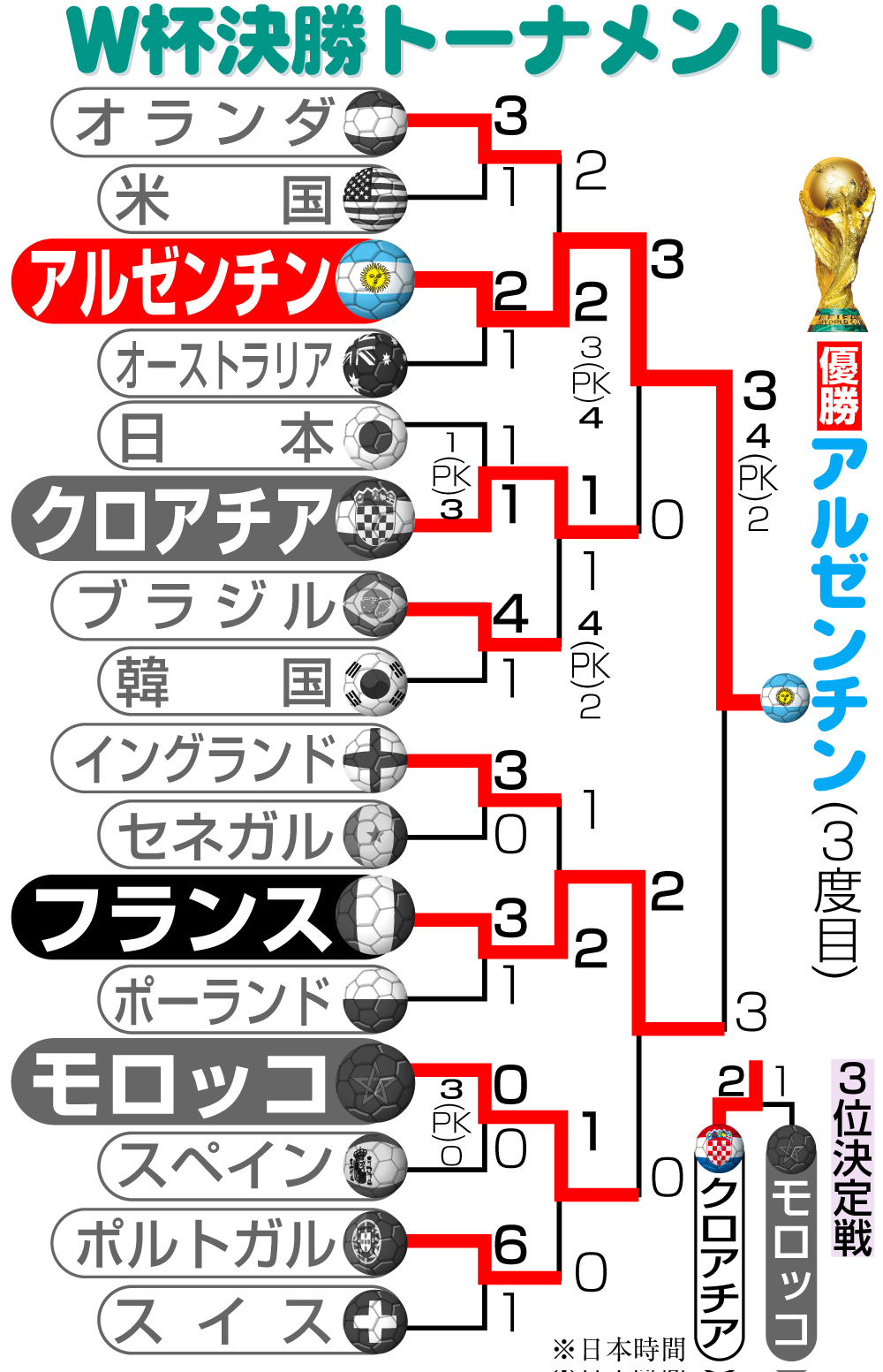 【イラスト】Ｗ杯決勝トーナメント勝ち上がり