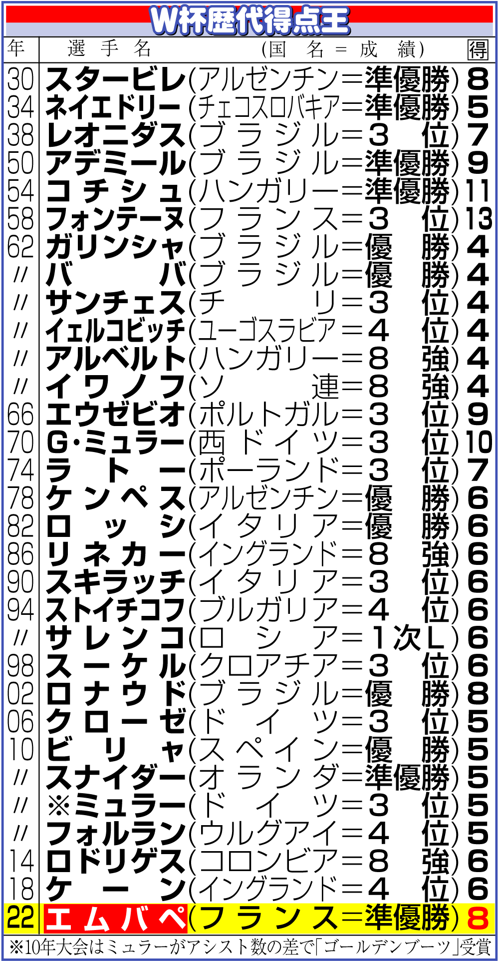【イラスト】Ｗ杯歴代得点王一覧