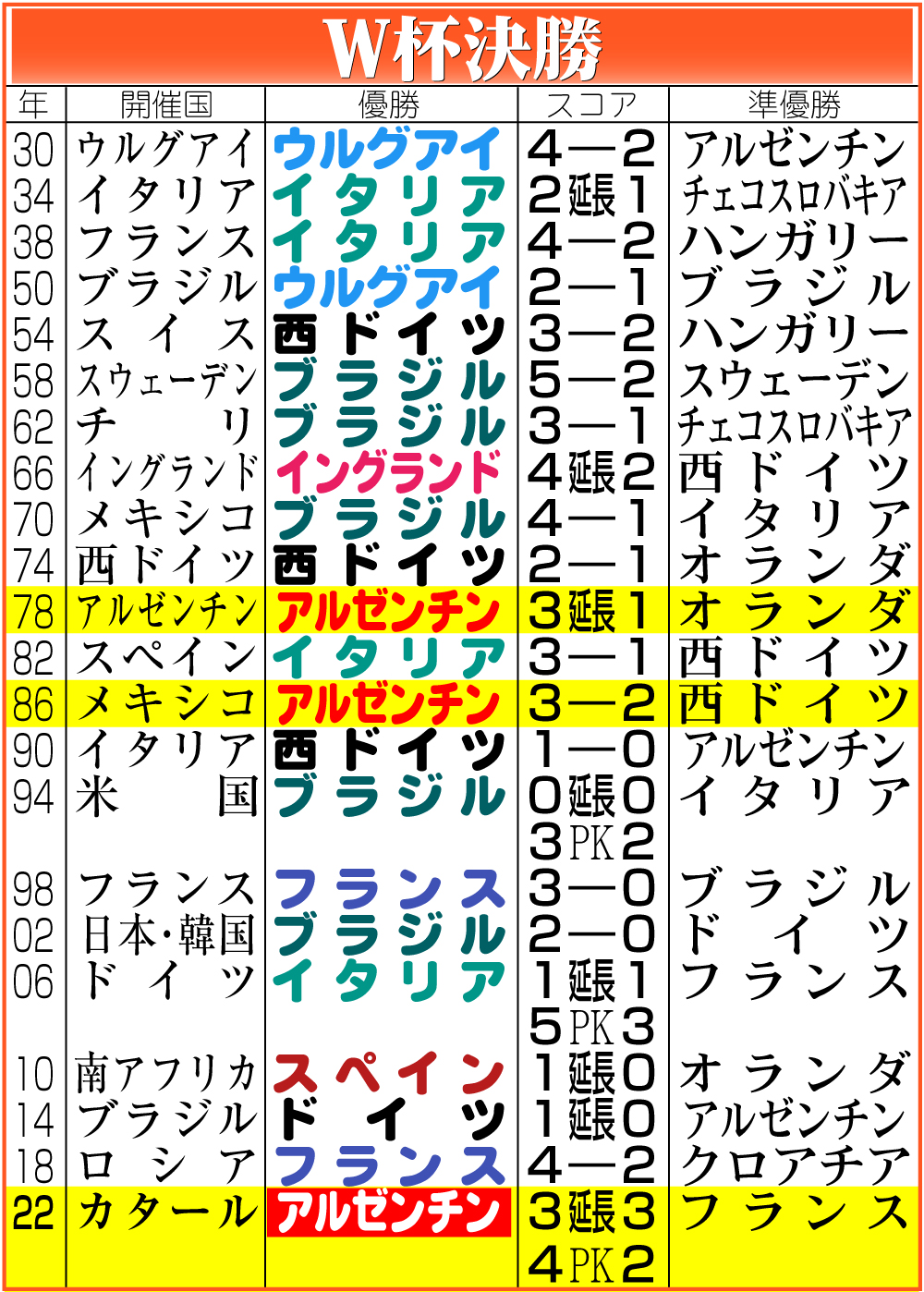 【イラスト】Ｗ杯の決勝成績