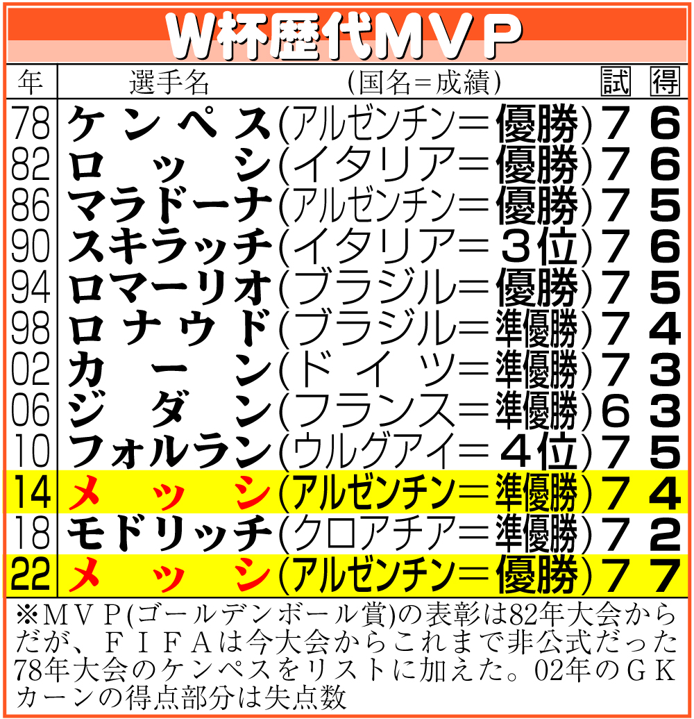 【イラスト】Ｗ杯歴代ＭＶＰ一覧