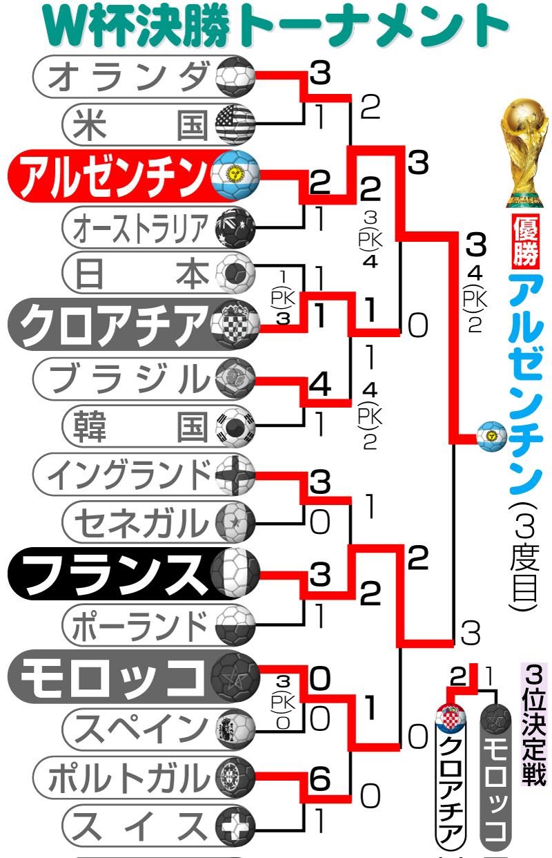 【イラスト】Ｗ杯決勝トーナメント勝ち上がり