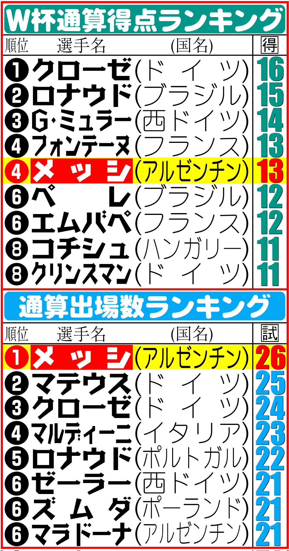 【イラスト】Ｗ杯通算得点ランキングと通算出場ランキング