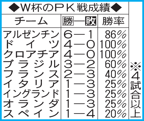 W杯のPK戦成績
