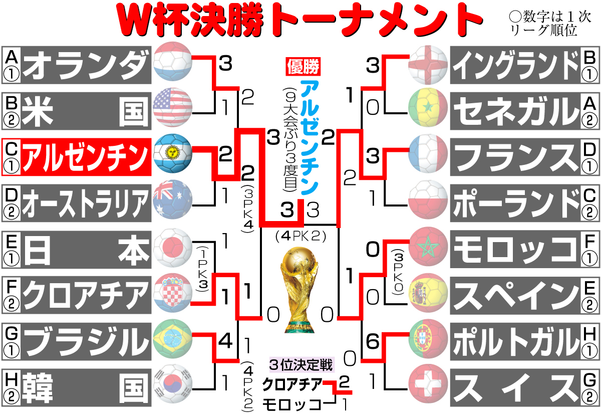 【イラスト】Ｗ杯決勝トーナメント勝ち上がり最終形