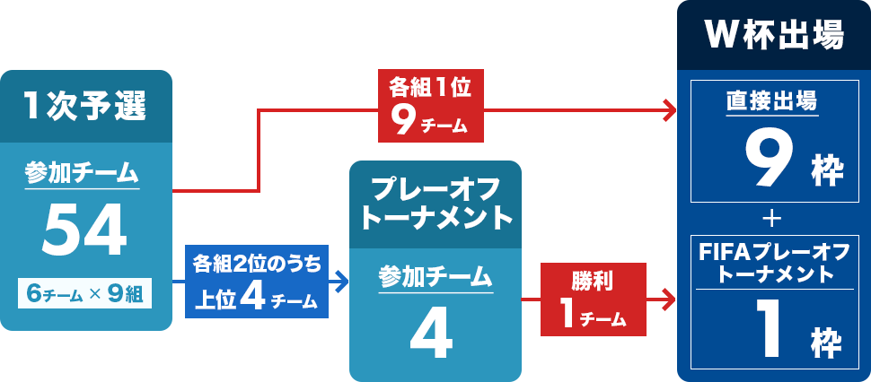 アフリカの予選方式