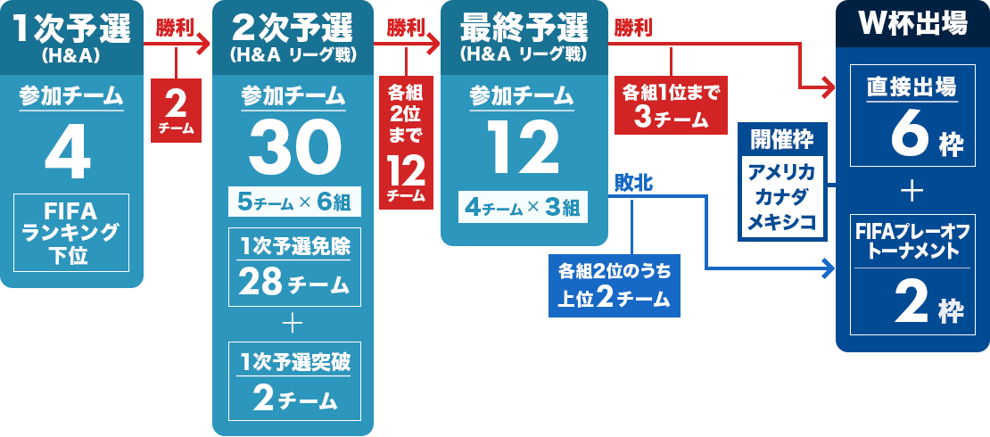 北中米・カリブ海の予選方式