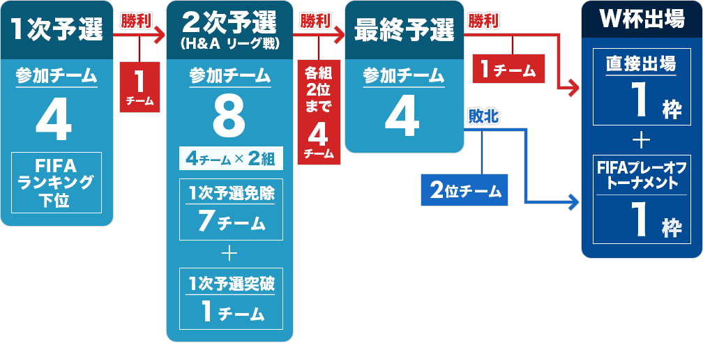 オセアニアの予選方式