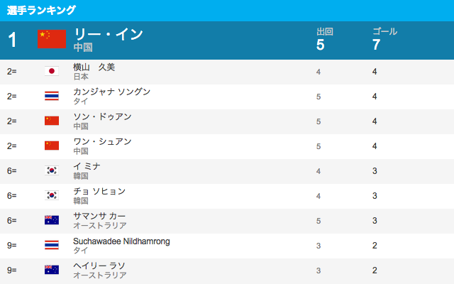 選手ランキング　ゴール
