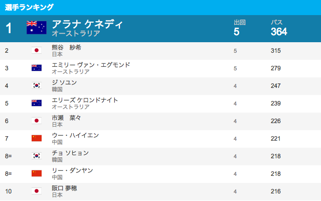 選手ランキング　パス