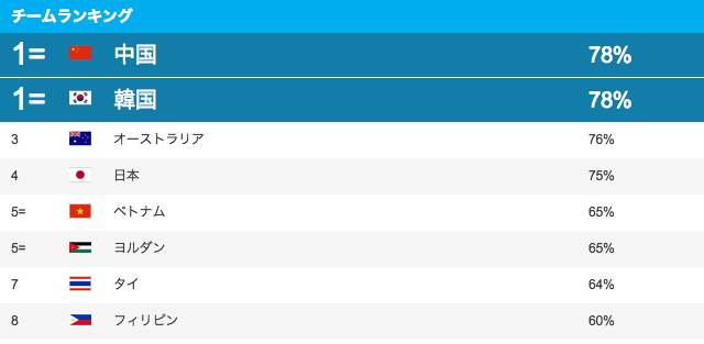 チームランキング　パス精度