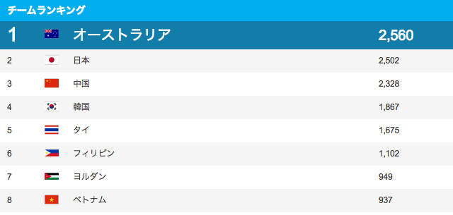 チームランキング　パス