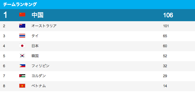 チームランキング　シュート