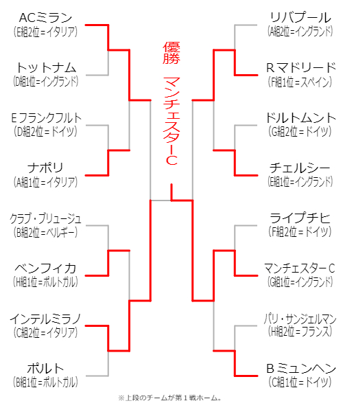 決勝トーナメント 欧州チャンピオンズリーグ 日刊スポーツ
