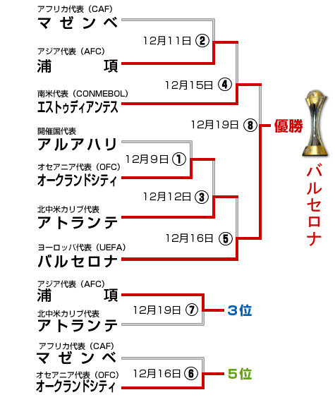 クラブW杯2009組み合わせ