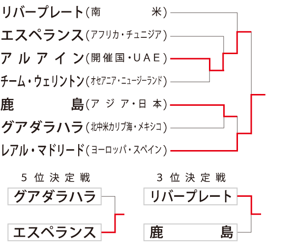 クラブW杯2018組み合わせ