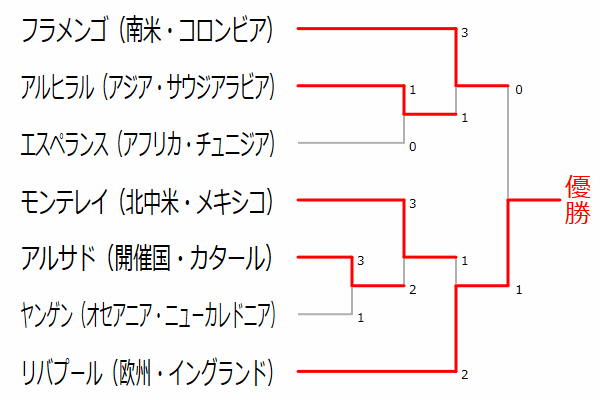 クラブW杯2019組み合わせ