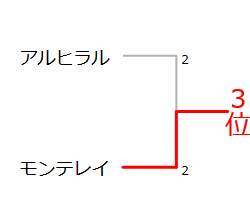 クラブW杯2019_3位決定戦組み合わせ