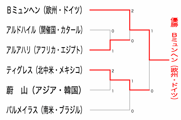 クラブW杯2020組み合わせ
