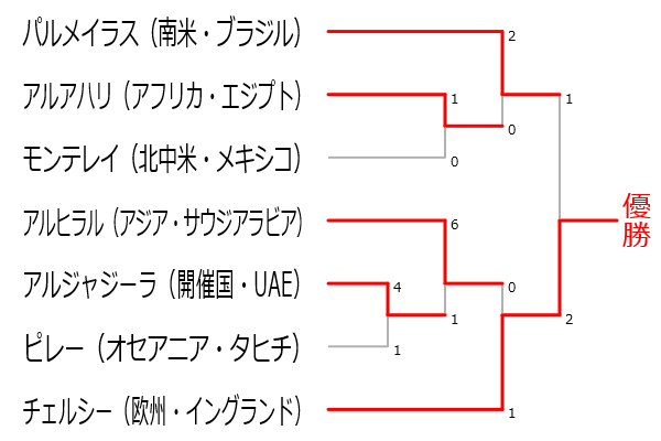 クラブW杯2021組み合わせ