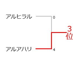 クラブW杯2021_3位決定戦組み合わせ