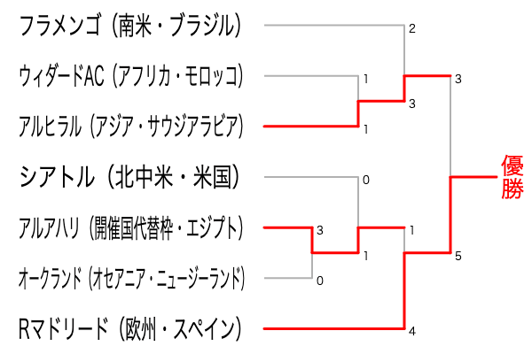 クラブW杯2022組み合わせ