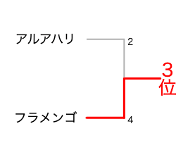 クラブW杯2022_3位決定戦組み合わせ